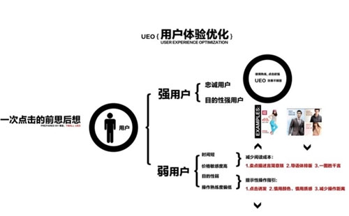 SEO的過程中如何提升用戶體驗